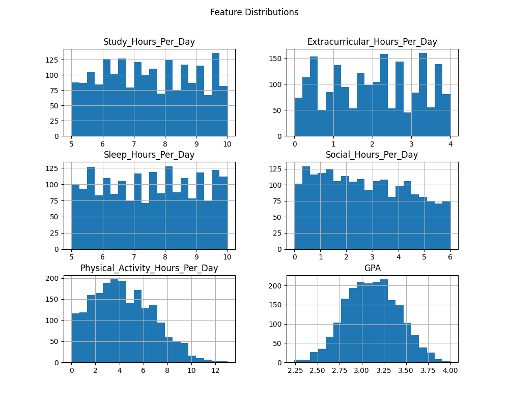 Feature Distributions Historgram