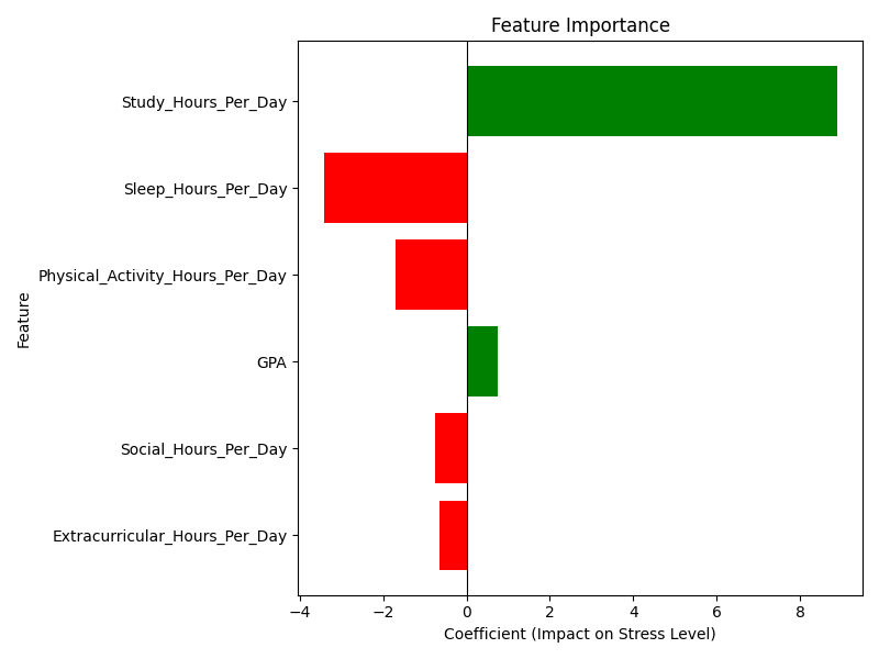 Feature Importance